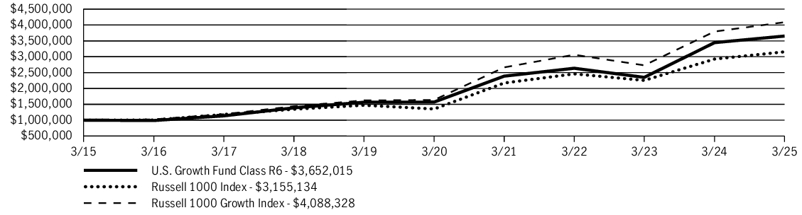Fund Performance - Growth of 10K