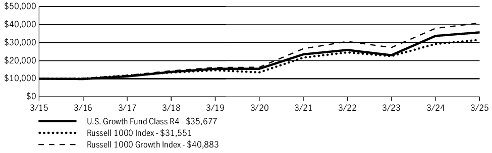 Fund Performance - Growth of 10K