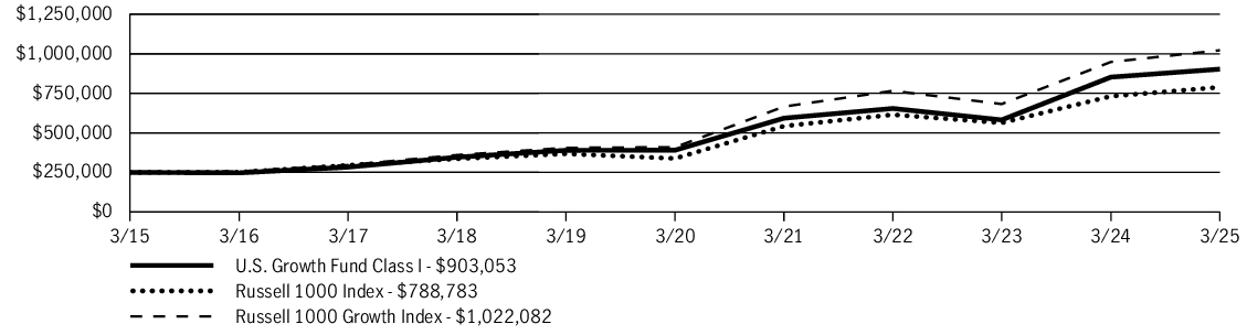 Fund Performance - Growth of 10K