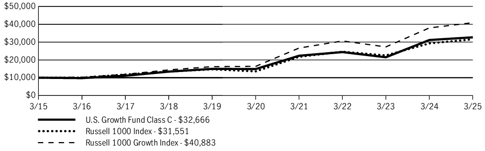 Fund Performance - Growth of 10K