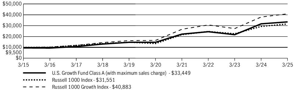 Fund Performance - Growth of 10K