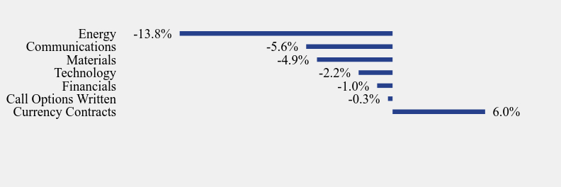 Group By Industry Chart