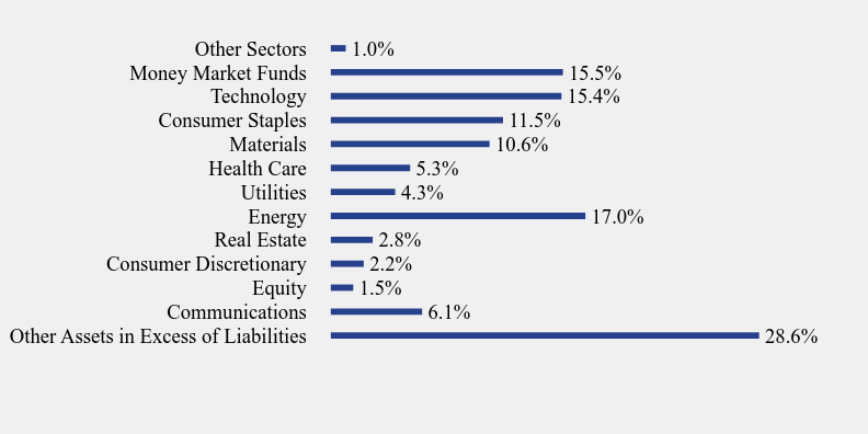 Group By Sector Chart