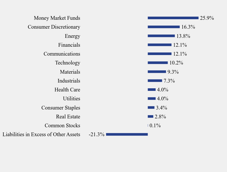 Group By Sector Chart