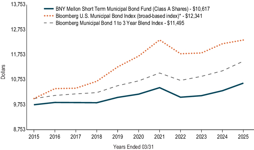 Fund Performance - Growth of 10K Chart