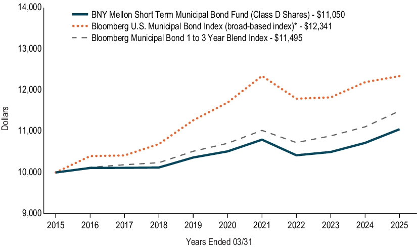 Fund Performance - Growth of 10K Chart