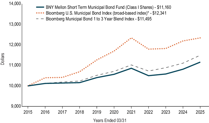 Fund Performance - Growth of 10K Chart