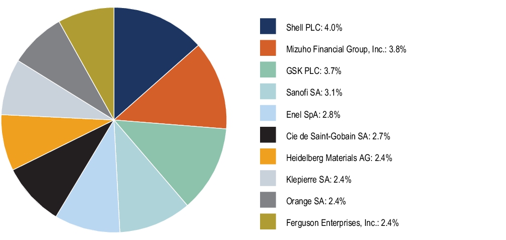 Graphical Representation - Top N Holdings Chart