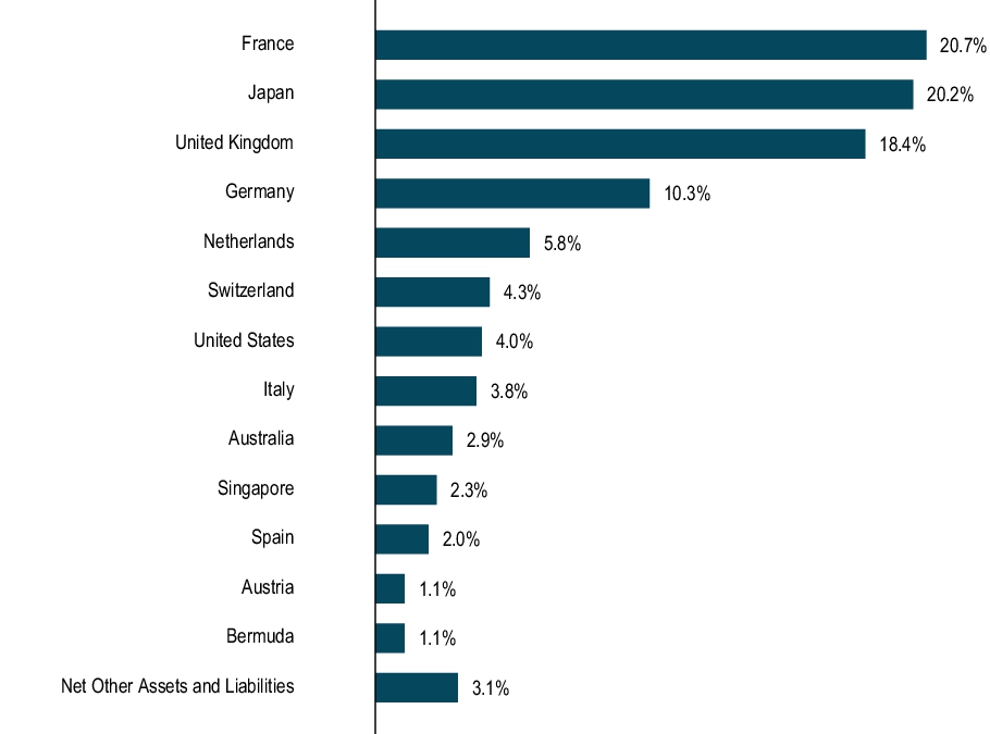 Graphical Representation - Allocation 1 Chart