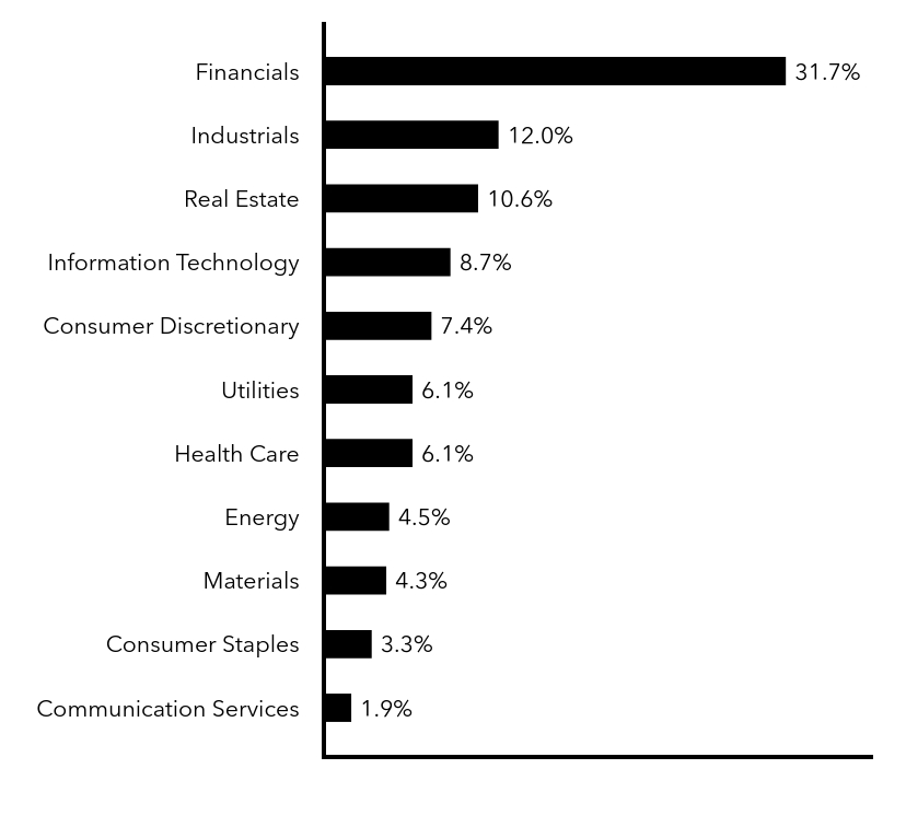 Group By Sector Chart