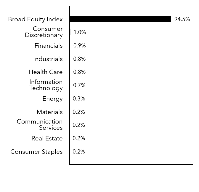 Group By Maturity Chart