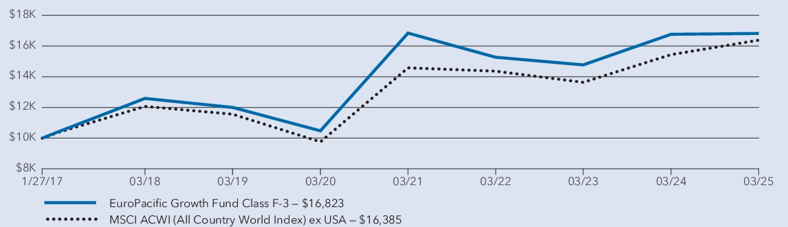 Fund Performance - Growth of 10K