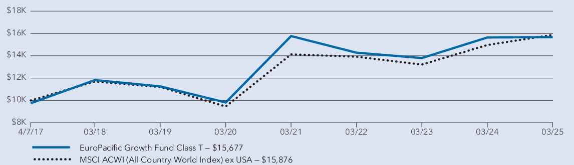 Fund Performance - Growth of 10K
