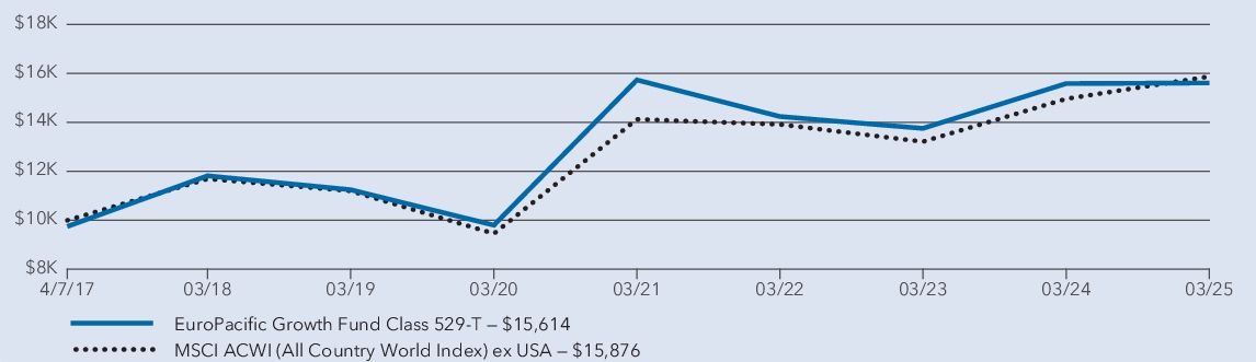 Fund Performance - Growth of 10K