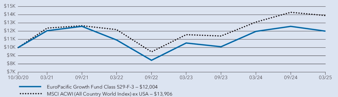 Fund Performance - Growth of 10K