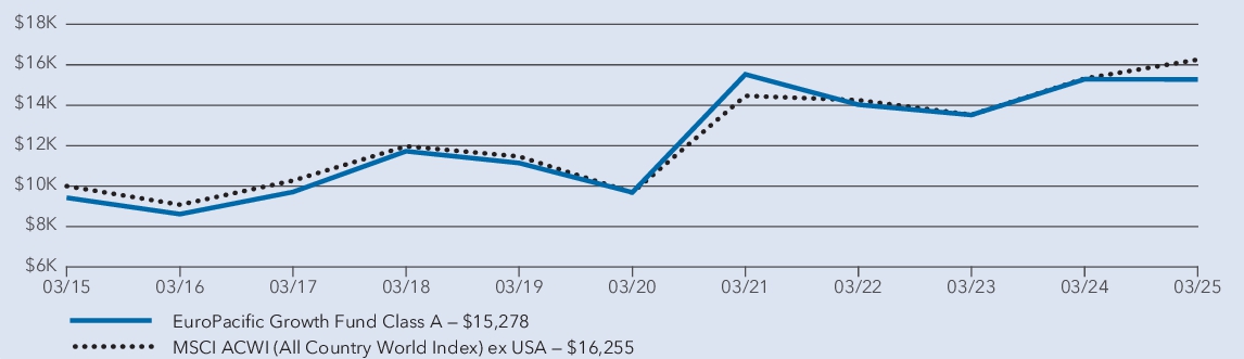 Fund Performance - Growth of 10K