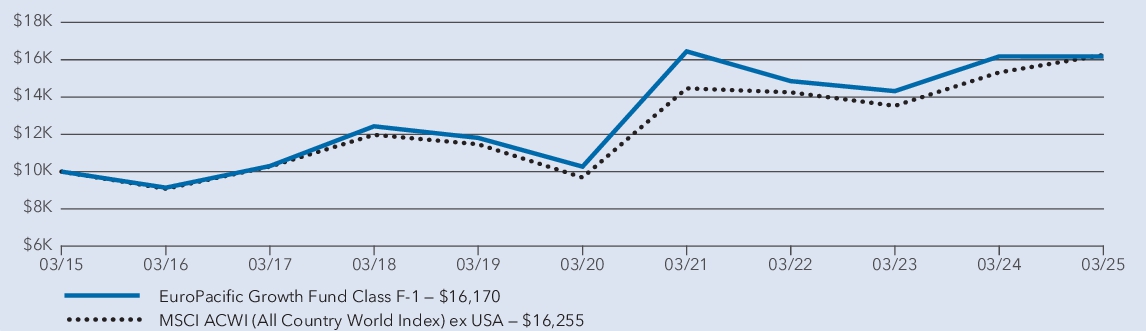 Fund Performance - Growth of 10K