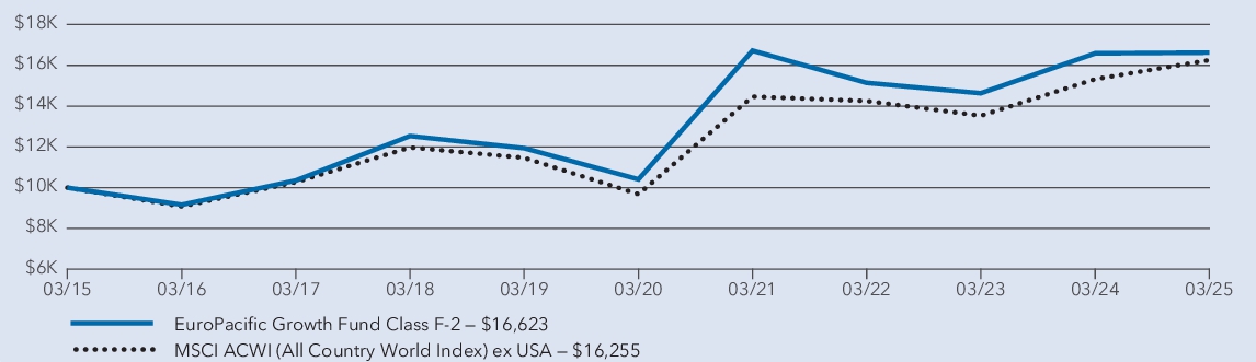 Fund Performance - Growth of 10K