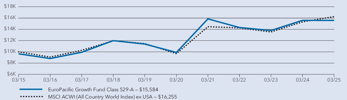 Fund Performance - Growth of 10K