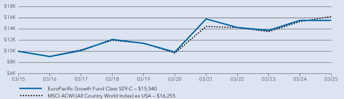 Fund Performance - Growth of 10K