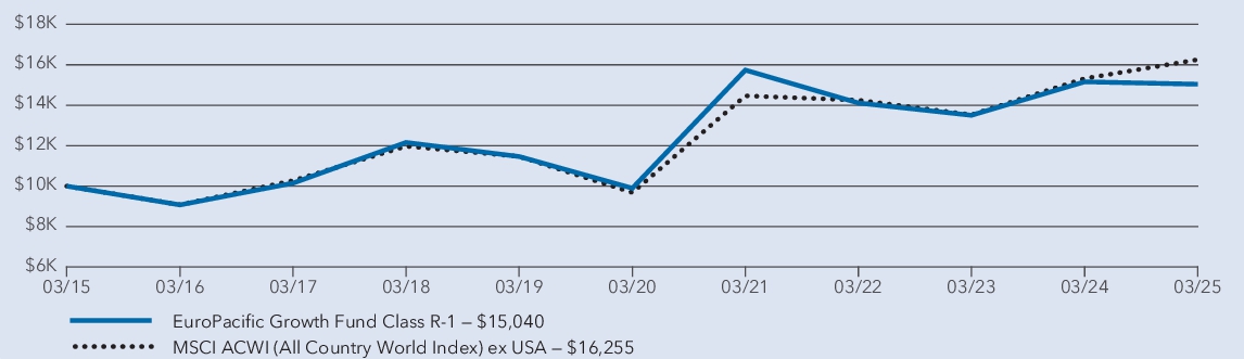 Fund Performance - Growth of 10K