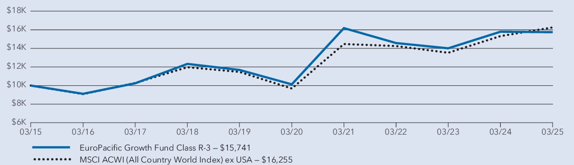 Fund Performance - Growth of 10K