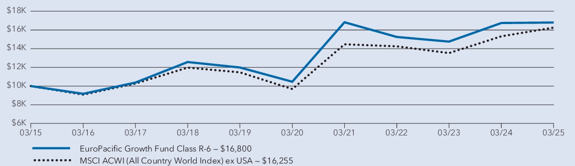 Fund Performance - Growth of 10K