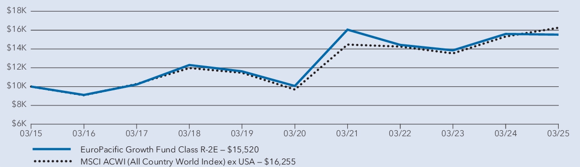 Fund Performance - Growth of 10K