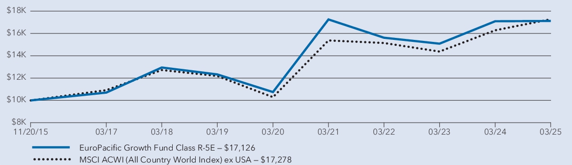 Fund Performance - Growth of 10K