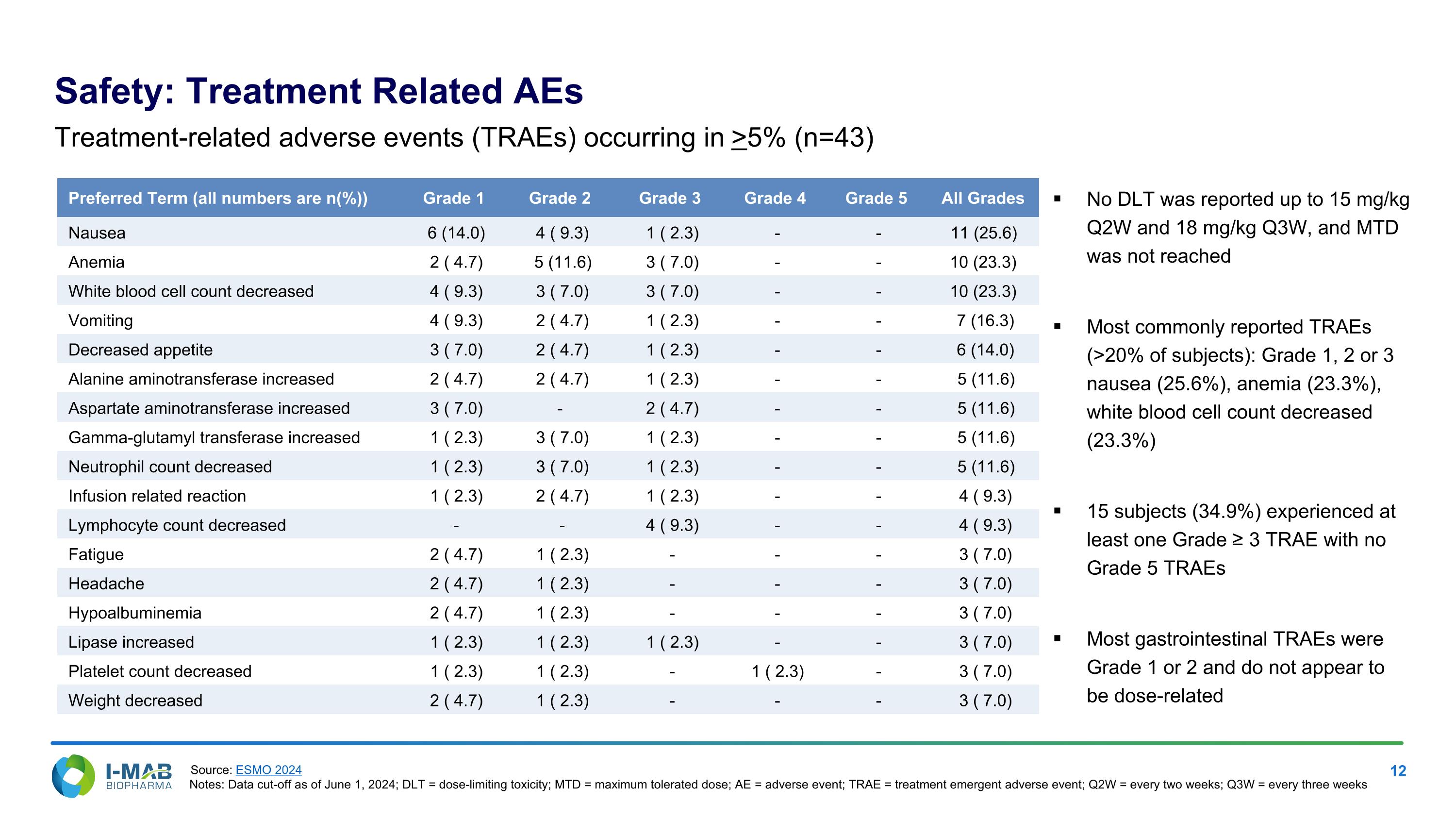 Slide 12