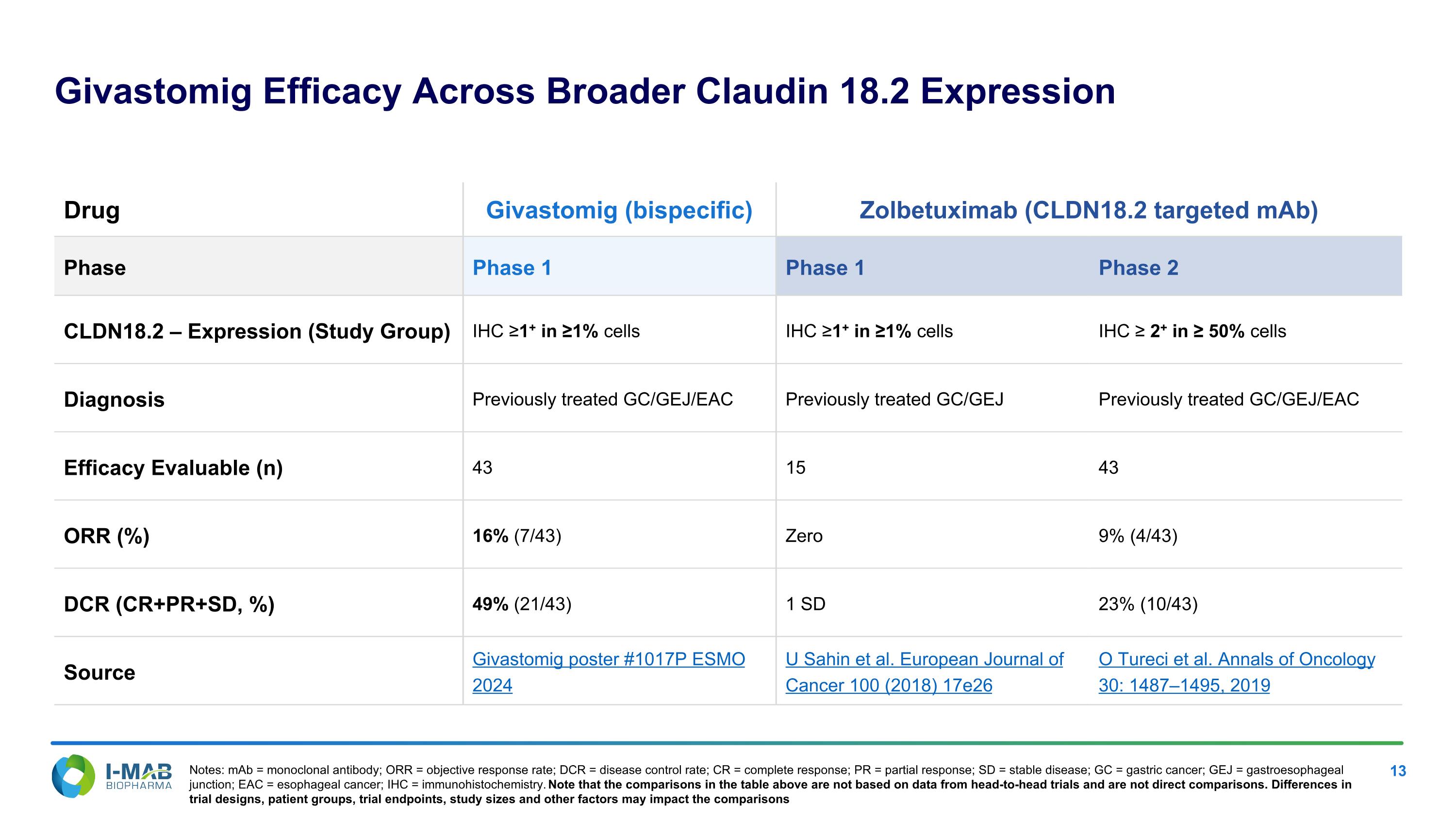 Slide 13