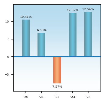 Bar Chart