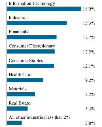 Graphical Representation - Allocation 1 Chart