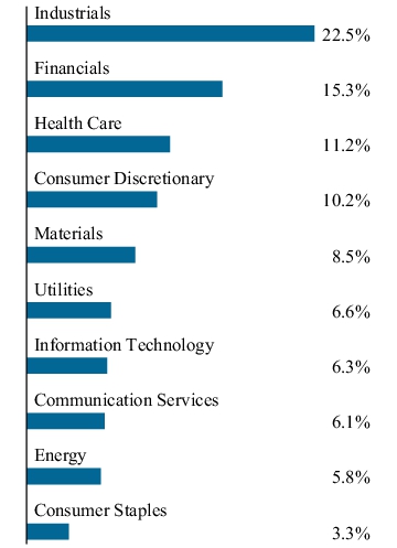 Graphical Representation - Allocation 1 Chart