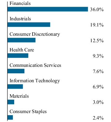 Graphical Representation - Allocation 1 Chart