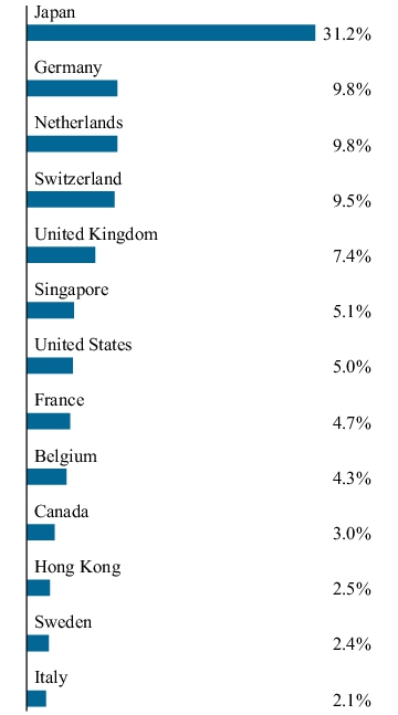 Graphical Representation - Allocation 2 Chart