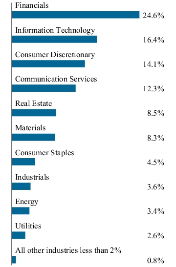 Graphical Representation - Allocation 1 Chart