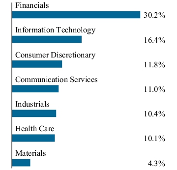 Graphical Representation - Allocation 1 Chart