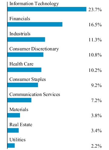 Graphical Representation - Allocation 1 Chart