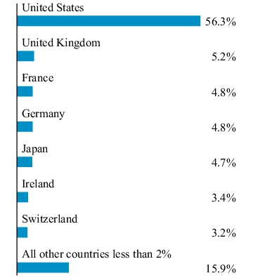 Graphical Representation - Allocation 2 Chart