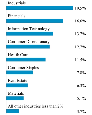 Graphical Representation - Allocation 1 Chart