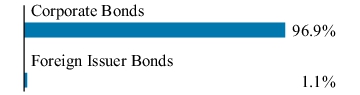 Graphical Representation - Allocation 1 Chart