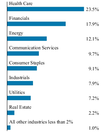 Graphical Representation - Allocation 1 Chart