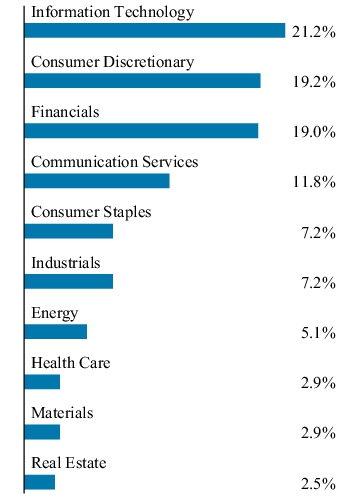 Graphical Representation - Allocation 1 Chart