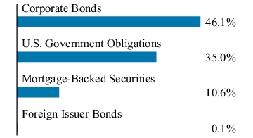 Graphical Representation - Allocation 1 Chart