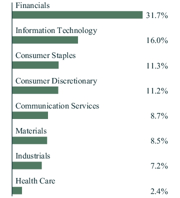 Graphical Representation - Allocation 1 Chart