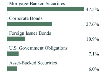Graphical Representation - Allocation 1 Chart