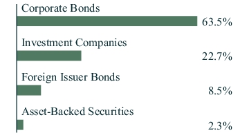 Graphical Representation - Allocation 1 Chart