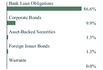 Graphical Representation - Allocation 1 Chart