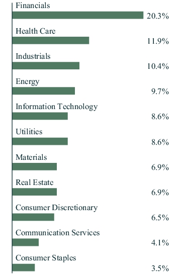 Graphical Representation - Allocation 1 Chart